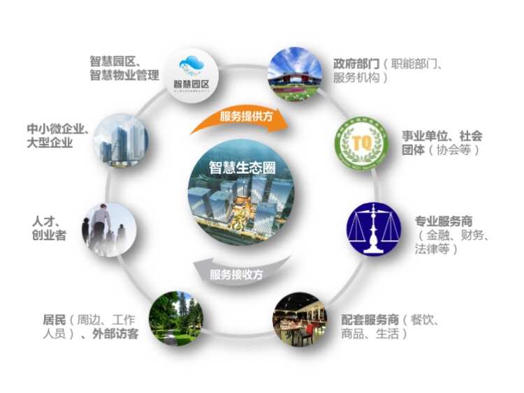 智慧园区 以用户为中心，重塑管理服务新价值