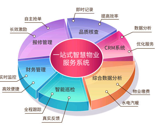 智慧园区物业管理系统